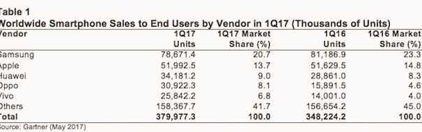 İlk çeyrek satışlarında iPhone aynı seviyede Samsung düşüşte