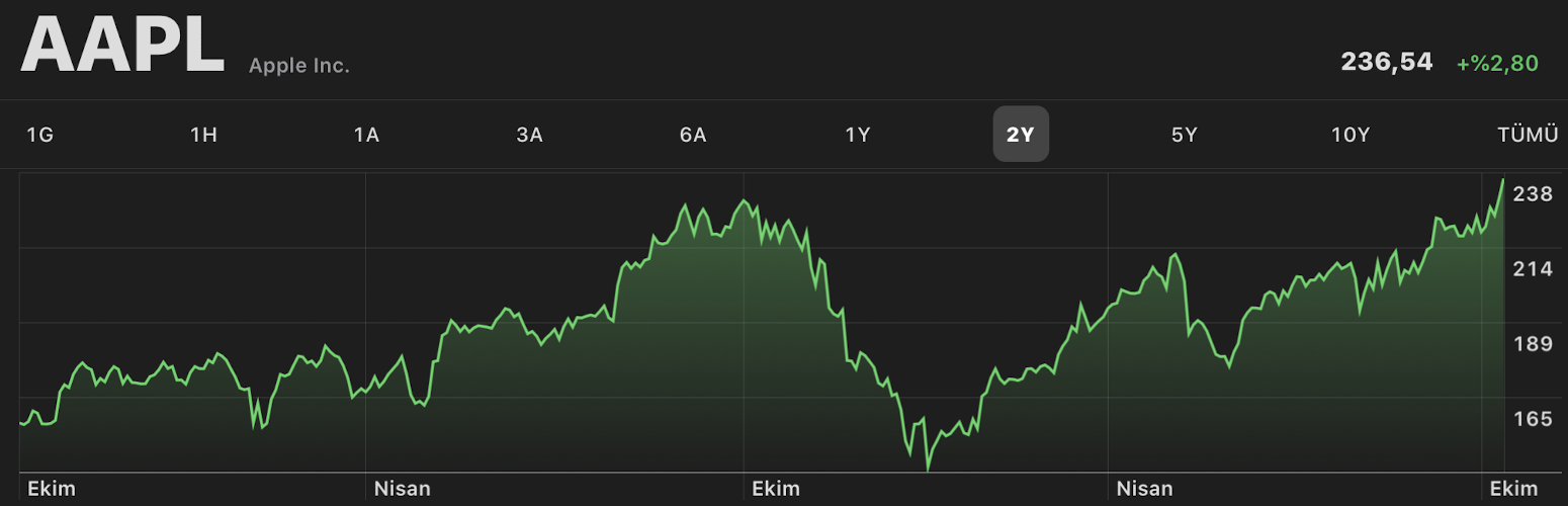 Apple hisseleri tarihinin en yüksek seviyesini gördü