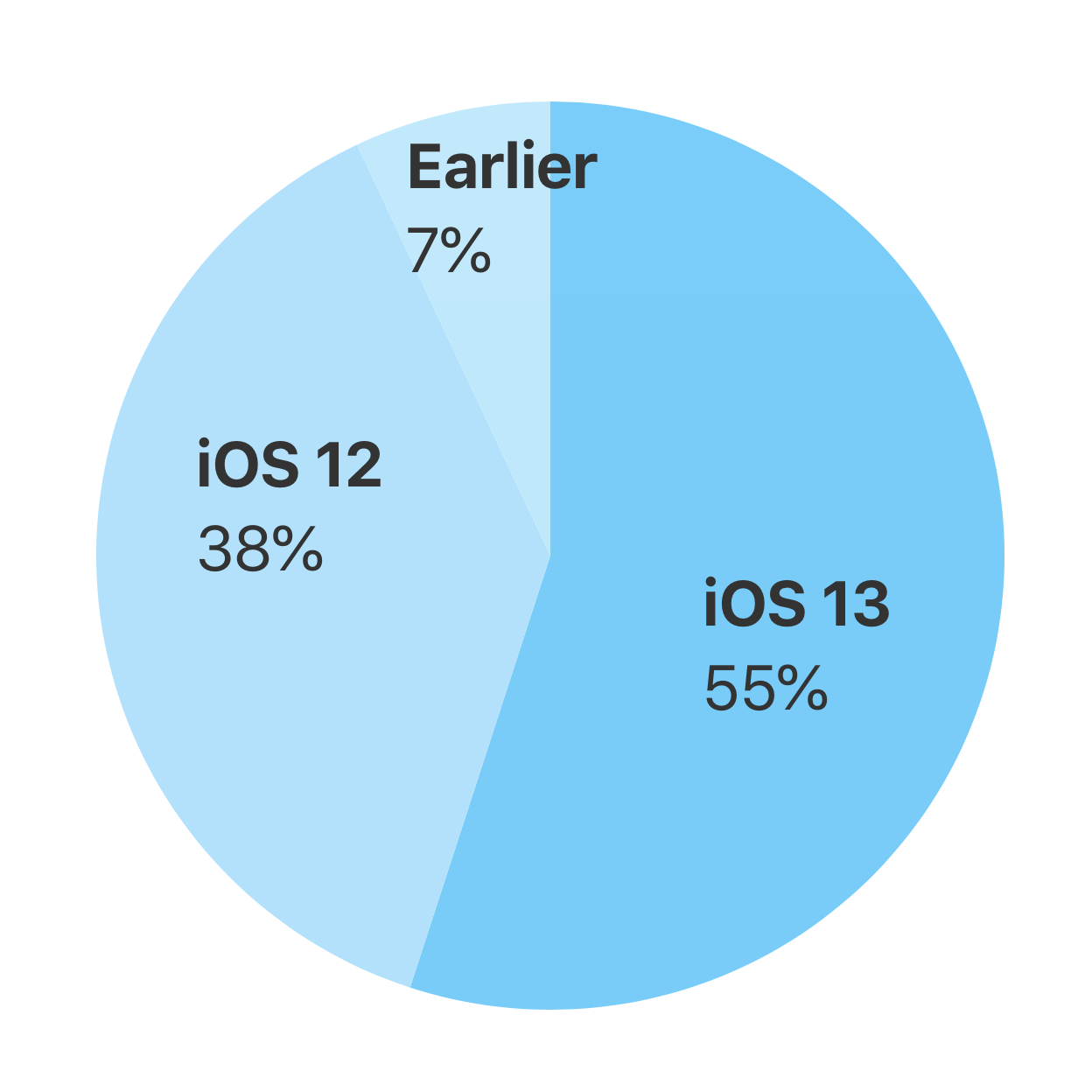 iPhone’ların yarısında iOS 13 yüklü