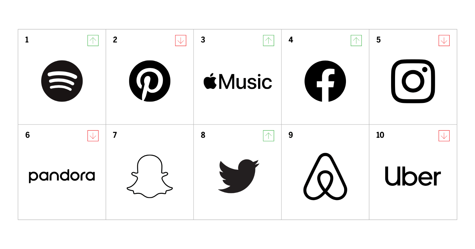 Apple Music marka samimiyetinde Spotify’ın gerisinde kaldı